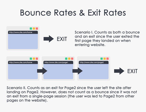 ecommerce metrics - bounce rate and exit rate