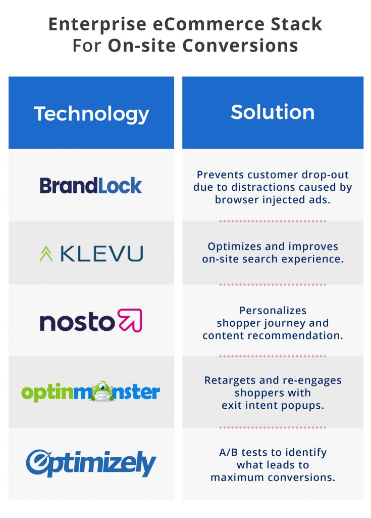 enterprise ecommerce stack on-site conversions