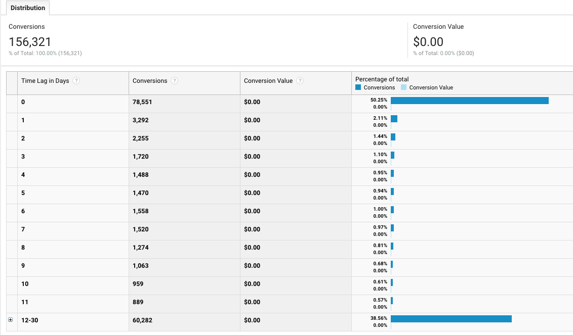 ecommerce metrics - time lag