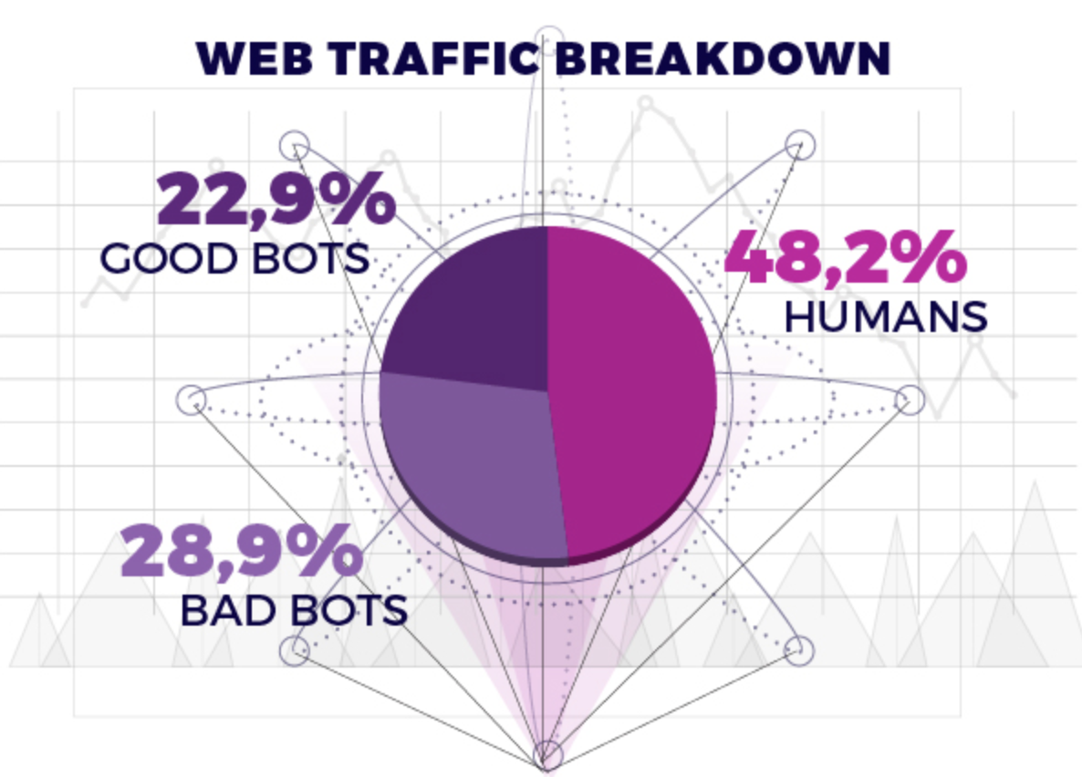 bot traffic ad fraud