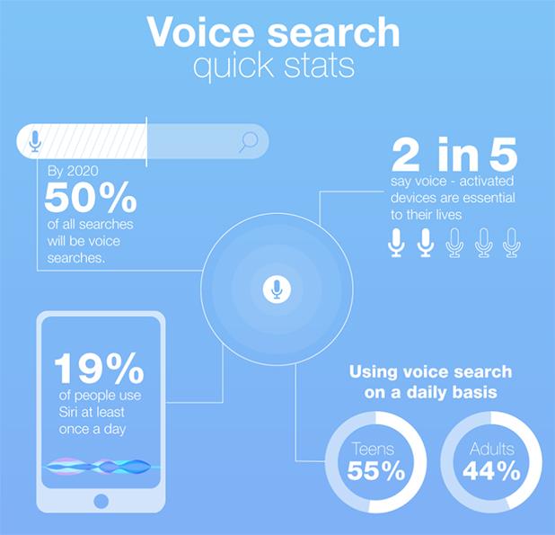 voice search to increase ecommerce conversion rate